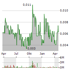 AUSTRALIAN MINES Aktie Chart 1 Jahr