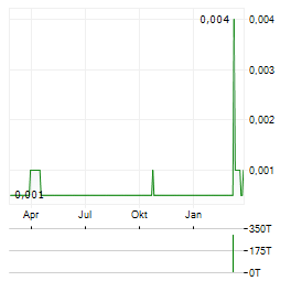 AUSTRALIAN OIL COMPANY Aktie Chart 1 Jahr