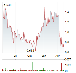 AUSTRALIAN OILSEEDS Aktie Chart 1 Jahr