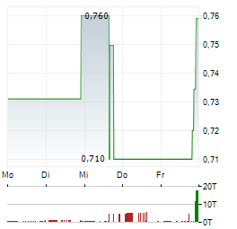 AUSTRALIAN OILSEEDS Aktie 5-Tage-Chart