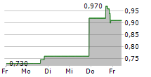 AUSTRALIAN OILSEEDS HOLDINGS LIMITED 5-Tage-Chart