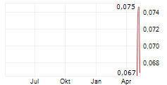 AUSTRALIAN RARE EARTHS LIMITED Chart 1 Jahr
