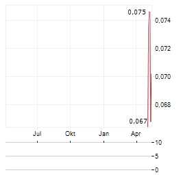 AUSTRALIAN RARE EARTHS Aktie Chart 1 Jahr
