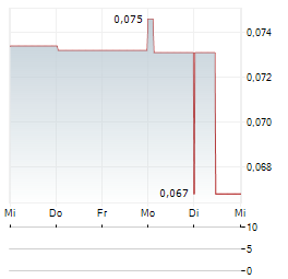 AUSTRALIAN RARE EARTHS Aktie 5-Tage-Chart