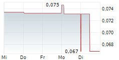 AUSTRALIAN RARE EARTHS LIMITED 5-Tage-Chart