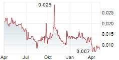 AUSTRALIAN SILICA QUARTZ GROUP LTD Chart 1 Jahr