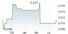 AUSTRALIAN SILICA QUARTZ GROUP LTD Chart 1 Jahr