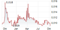 AUSTRALIAN SILICA QUARTZ GROUP LTD Chart 1 Jahr