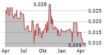 AUSTRALIAN SILICA QUARTZ GROUP LTD Chart 1 Jahr