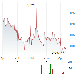 AUSTRALIAN SILICA QUARTZ Aktie Chart 1 Jahr