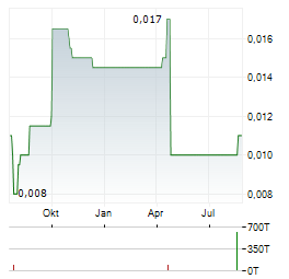 AUSTRALIAN SILICA QUARTZ Aktie Chart 1 Jahr