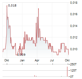 AUSTRALIAN SILICA QUARTZ Aktie Chart 1 Jahr