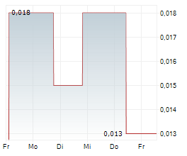 AUSTRALIAN SILICA QUARTZ GROUP LTD Chart 1 Jahr
