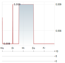 AUSTRALIAN SILICA QUARTZ Aktie 5-Tage-Chart