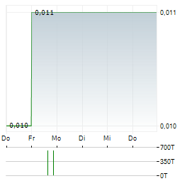 AUSTRALIAN SILICA QUARTZ Aktie 5-Tage-Chart