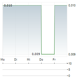 AUSTRALIAN SILICA QUARTZ Aktie 5-Tage-Chart