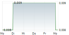 AUSTRALIAN SILICA QUARTZ GROUP LTD 5-Tage-Chart