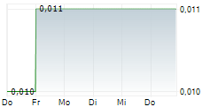 AUSTRALIAN SILICA QUARTZ GROUP LTD 5-Tage-Chart