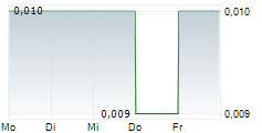 AUSTRALIAN SILICA QUARTZ GROUP LTD 5-Tage-Chart