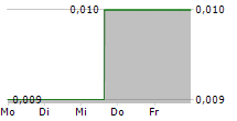 AUSTRALIAN SILICA QUARTZ GROUP LTD 5-Tage-Chart