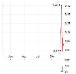 AUSTRALIAN STRATEGIC MATERIALS Aktie Chart 1 Jahr