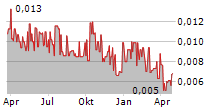 AUSTRALIAN VANADIUM LIMITED Chart 1 Jahr