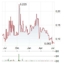 AUSTRALIAN VANADIUM Aktie Chart 1 Jahr