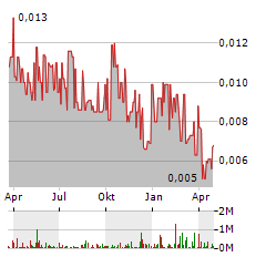 AUSTRALIAN VANADIUM Aktie Chart 1 Jahr