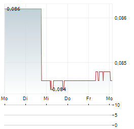 AUSTRALIAN VANADIUM Aktie 5-Tage-Chart