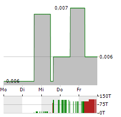 AUSTRALIAN VANADIUM Aktie 5-Tage-Chart