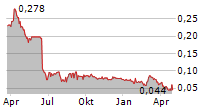 AUSTRALIAN VINTAGE LTD Chart 1 Jahr