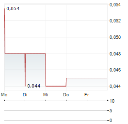 AUSTRALIAN VINTAGE Aktie 5-Tage-Chart