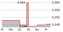 AUSTRALIAN VINTAGE LTD 5-Tage-Chart