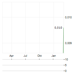 AUSTRALIS OIL & GAS Aktie Chart 1 Jahr