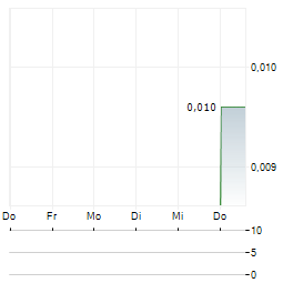 AUSTRALIS OIL & GAS Aktie 5-Tage-Chart