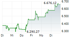 AT20 5-Tage-Chart