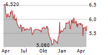 AUSTRIACARD HOLDINGS AG Chart 1 Jahr