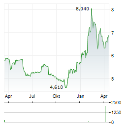 AUSTRIACARD Aktie Chart 1 Jahr
