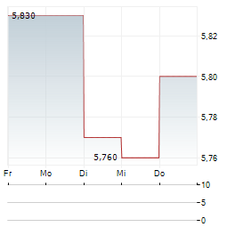 AUSTRIACARD Aktie 5-Tage-Chart