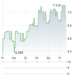 AUSTRIACARD Aktie 5-Tage-Chart