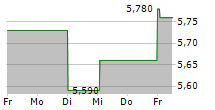 AUSTRIACARD HOLDINGS AG 5-Tage-Chart