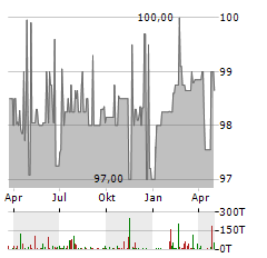 AUSTRIAENERGY INTERNATIONAL GMBH Jahres Chart