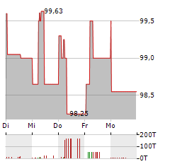 AUSTRIAENERGY INTERNATIONAL Aktie 5-Tage-Chart