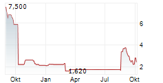 AUTHID INC Chart 1 Jahr