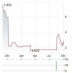 AUTHID Aktie Chart 1 Jahr