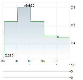 AUTHID Aktie 5-Tage-Chart