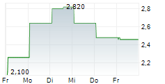 AUTHID INC 5-Tage-Chart