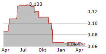 AUTINS GROUP PLC Chart 1 Jahr