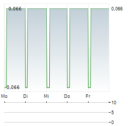 AUTINS Aktie 5-Tage-Chart