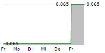 AUTINS GROUP PLC 5-Tage-Chart